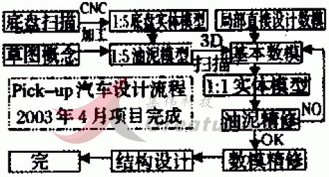 商務汽車,房車,客車內室<a href=http://m.ttyulecheng168.com/saomiao.html target=_blank class=infotextkey>三維掃描</a>抄數改裝解決方案