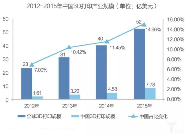 未來10年內(nèi)，3D打印技術(shù)將有實(shí)質(zhì)性突破