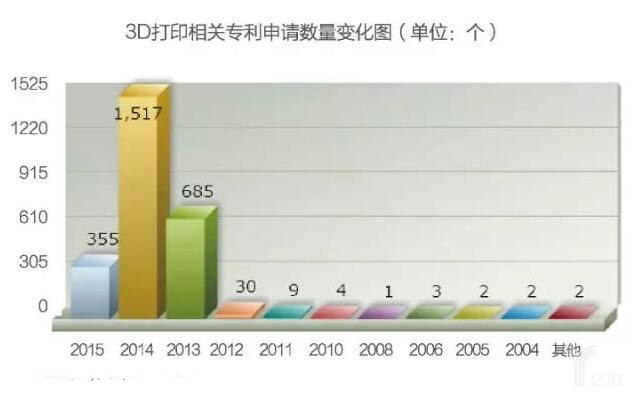 未來10年內(nèi)，3D打印技術(shù)將有實(shí)質(zhì)性突破