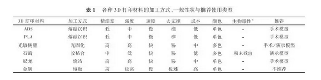 3D打印骨科模型技術(shù)標(biāo)準(zhǔn)專(zhuān)家共識(shí)