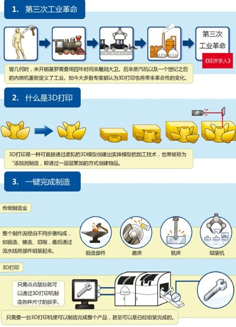 為什么說3D打印可以是制造業(yè)的未來？