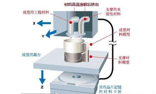 簡(jiǎn)析<a href=http://m.ttyulecheng168.com/dayin.html target=_blank class=infotextkey><a href=http://m.ttyulecheng168.com/dayin.html target=_blank class=infotextkey>3d打印</a></a>FDM技術(shù)