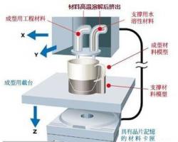 簡(jiǎn)析3D打印FDM技術(shù)